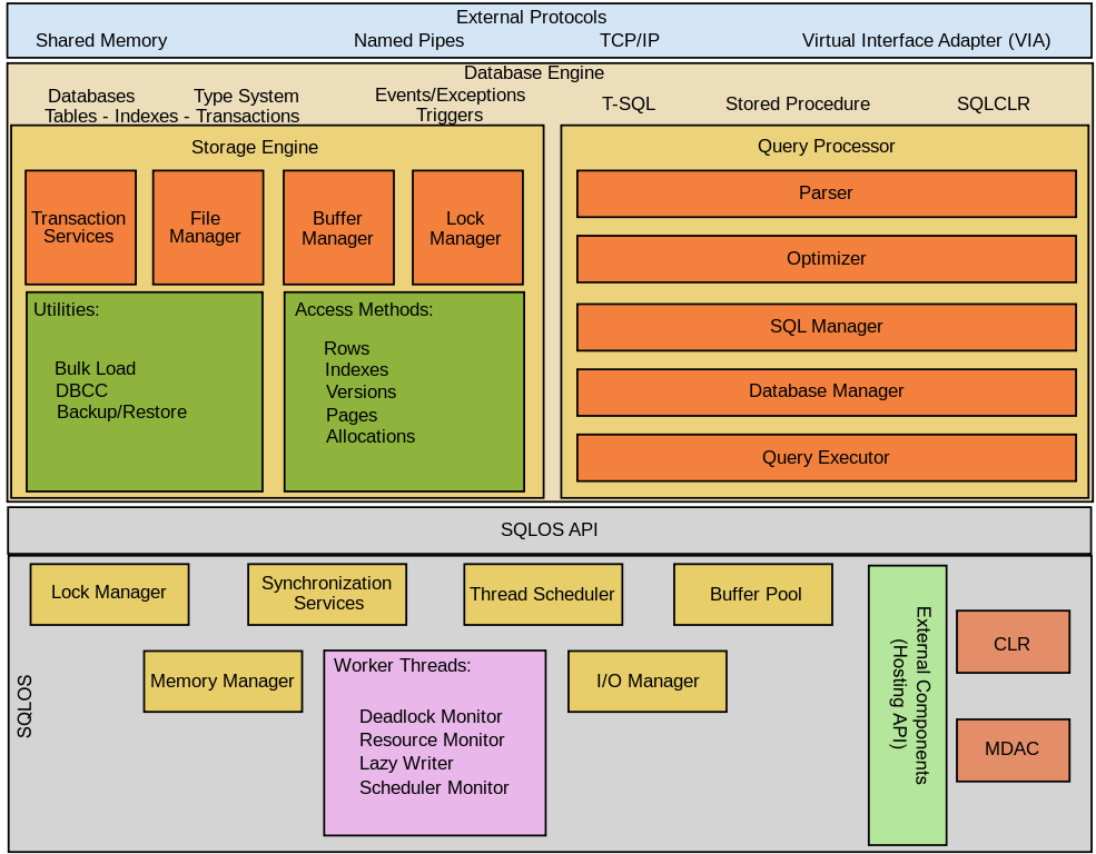 MS SQL Export Table: MS SQL Server Architecture