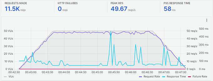 WP Engine stress test results