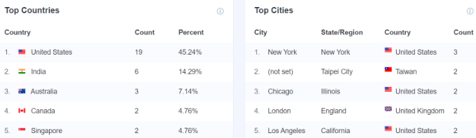 Realtime top country and city report