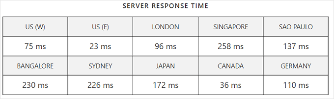 Liquid Web response time