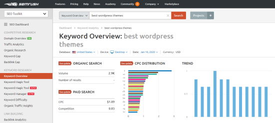 Semrush keyword overview Semrush keyword overview