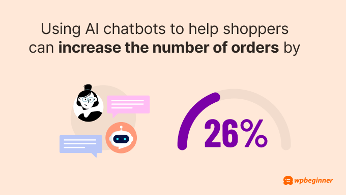 Using AI chatbots to help shoppers can increase the number of orders by 26%. 