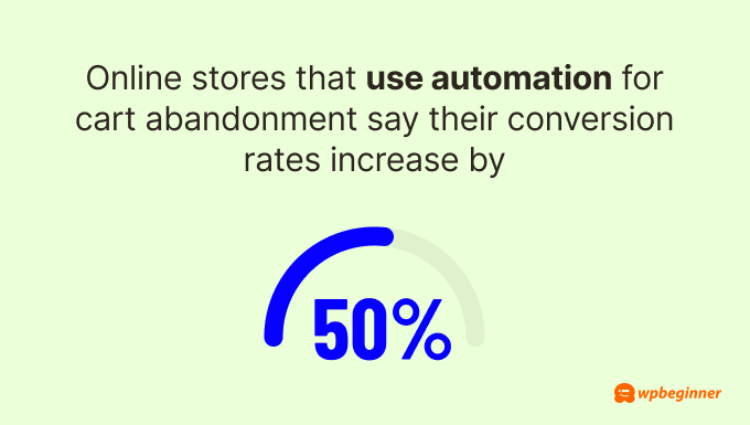 Online stores that use automation for cart abandonment say their conversion rates increase by 50%.