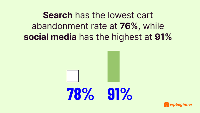 Search has the lowest cart abandonment rate at 76%, while social media has the highest at 91%.