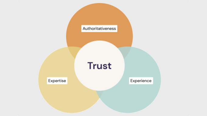 E-E-A-T ven diagram