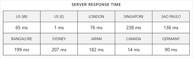 InMotion Hosting response times