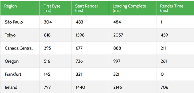 Kinsta Response time Kinsta Response time
