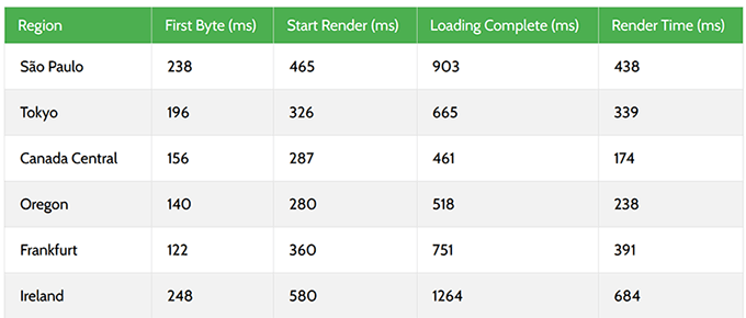Rocket.net response time Rocket.net response time