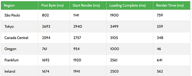 SiteGround response times SiteGround response times