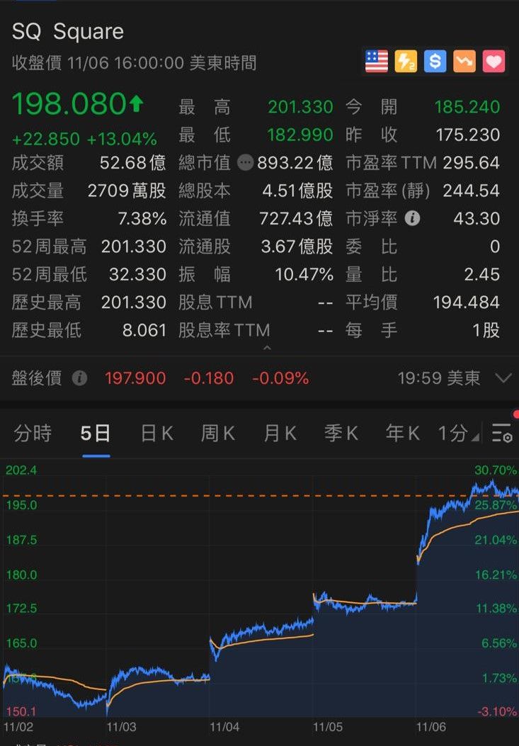 SQ的股價在近期大起大跌，猶如過山車。