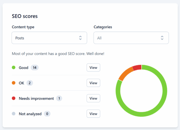 SEO scores dashboard