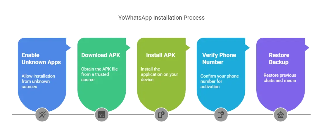YoWhatsapp 10 YoWhatsApp - YoWhatsApp Installation Process