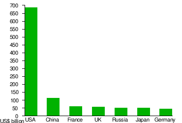 militärausgaben2010