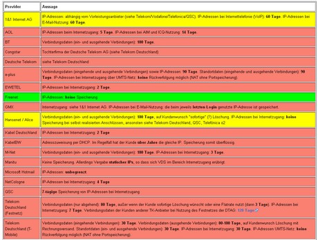 vorratsdaten provider