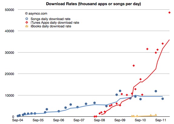 itunes download rates