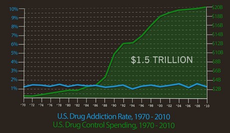 us drug control spending