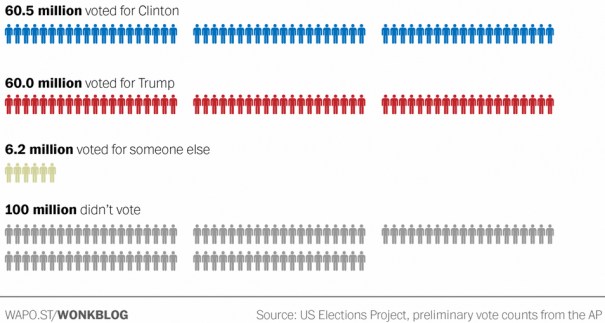 uselections2016voterturnout