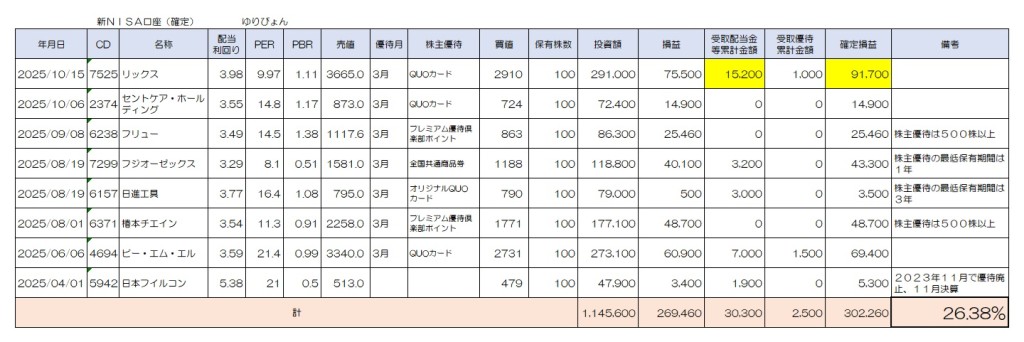 ゆりぴょんさんの新NISA 結果 2025年12月13日