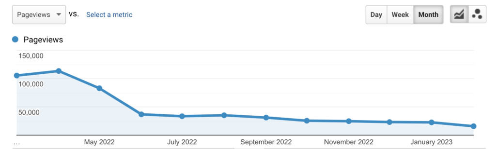 Pageview graph analysis between May 2022 - January 2023