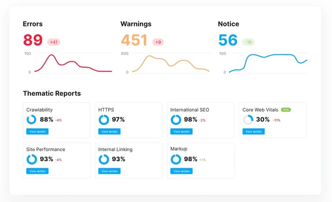 dashboard from a semrush, a content audit tool showing site errors, warnings, and thematic reports like crawlability and core web vitals.