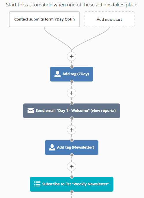 Email List Segmentation Tips - ActiveCampaign - AccessAlly Image of content dripping options in Active Campaign integration with AccessAlly