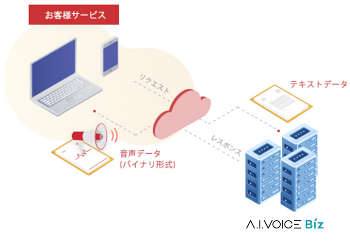 リアルタイム音声合成