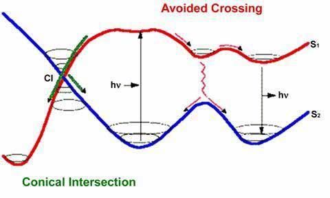 Conical intersection Conical Intersections Potential Energy Surfaces