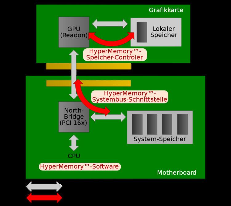 HyperMemory