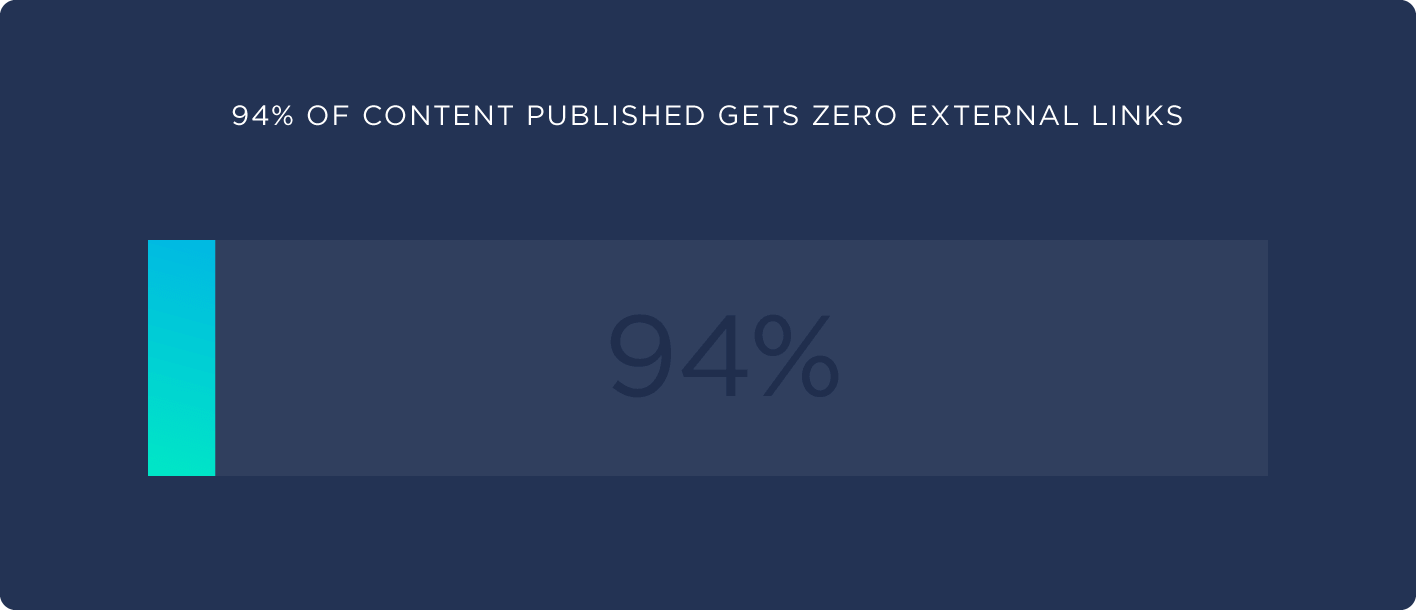 94% of content published gets zero external links 94% of content published gets zero external links