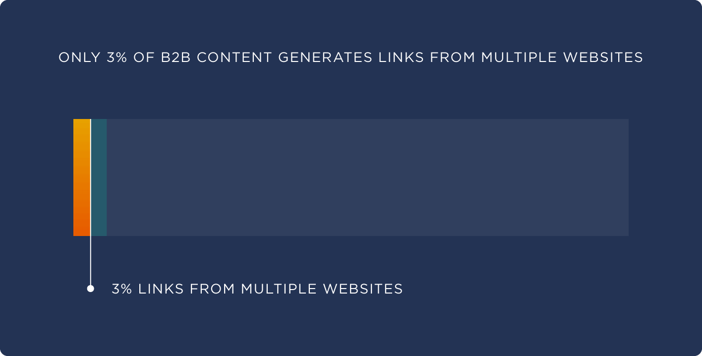 Only 3% of B2B content generates links from multiple websites Only 3% of B2B content generates links from multiple websites