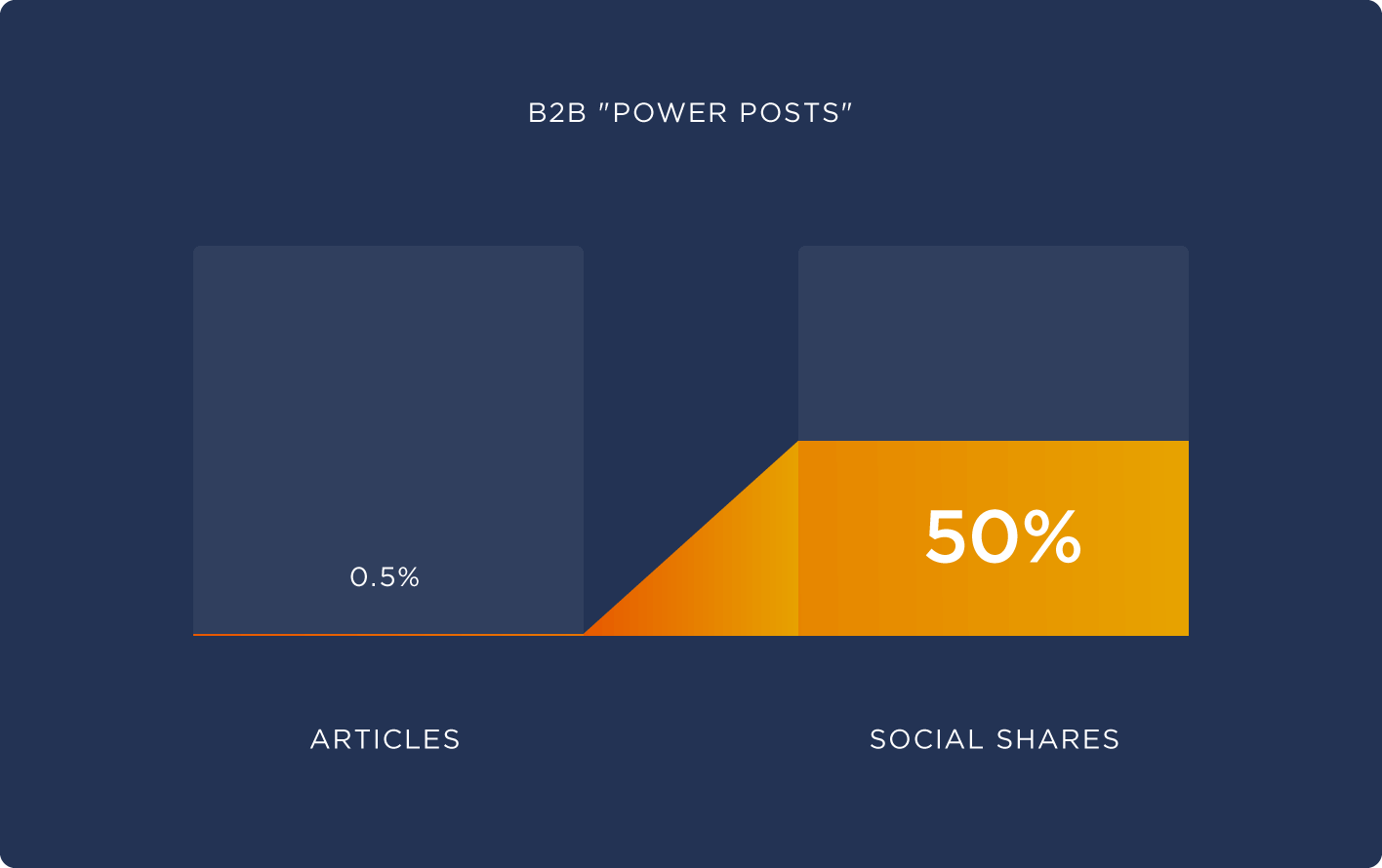 B2B “power posts” B2B "power posts"