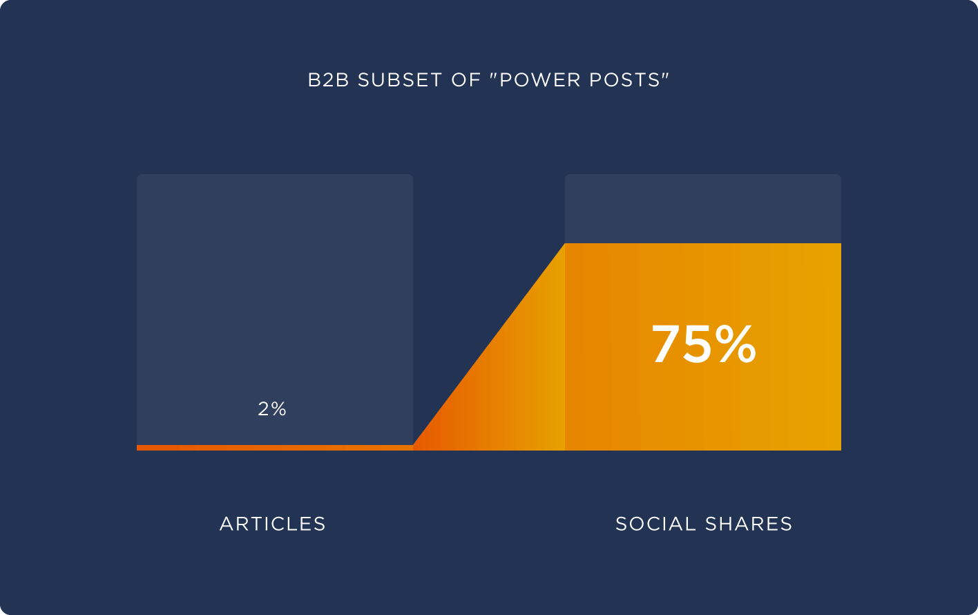 B2B subset of “power posts” B2B subset of "power posts"