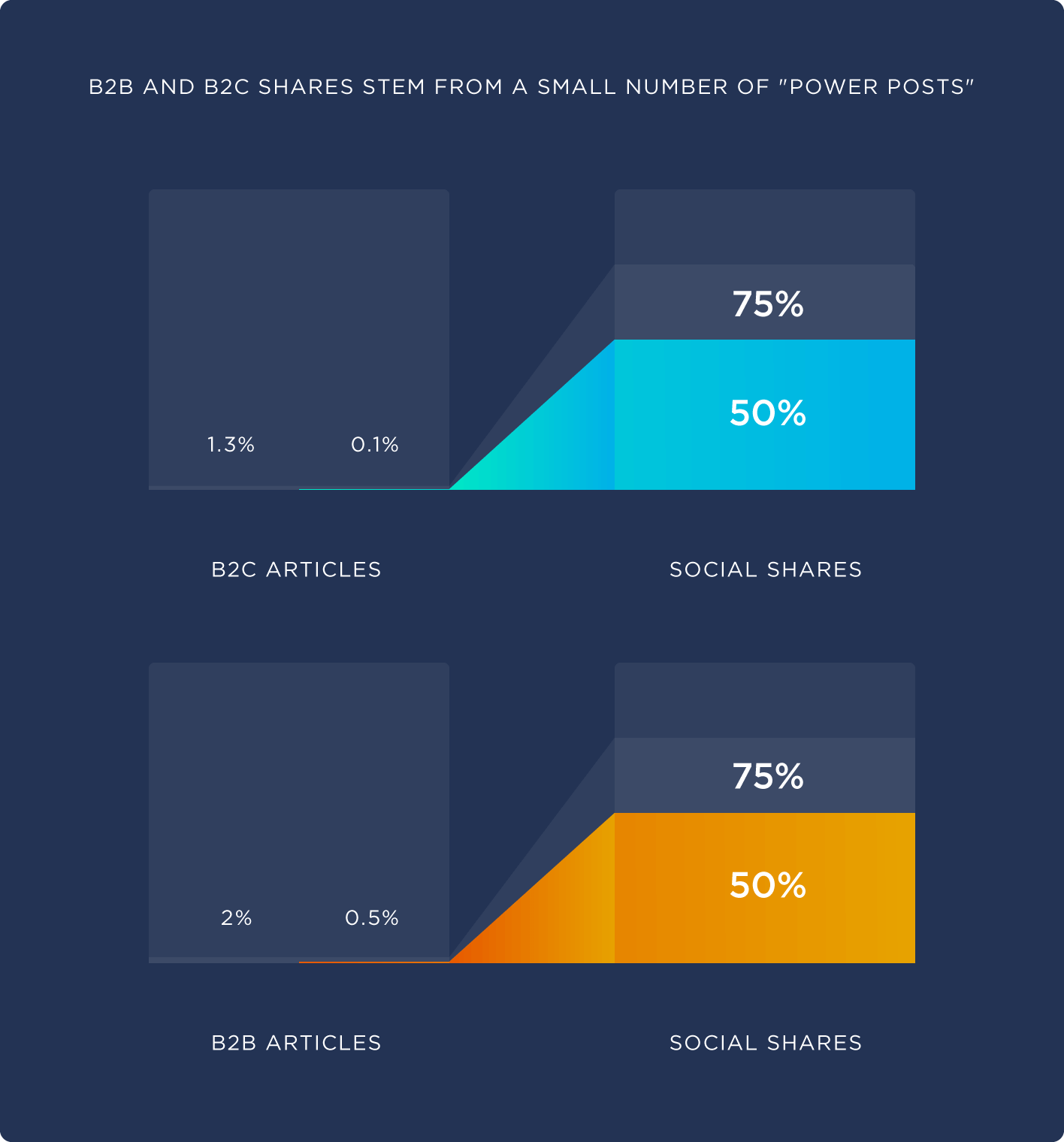 B2B and B2C shares stem from a small number of “power posts” B2B and B2C shares stem from a small number of "power posts"