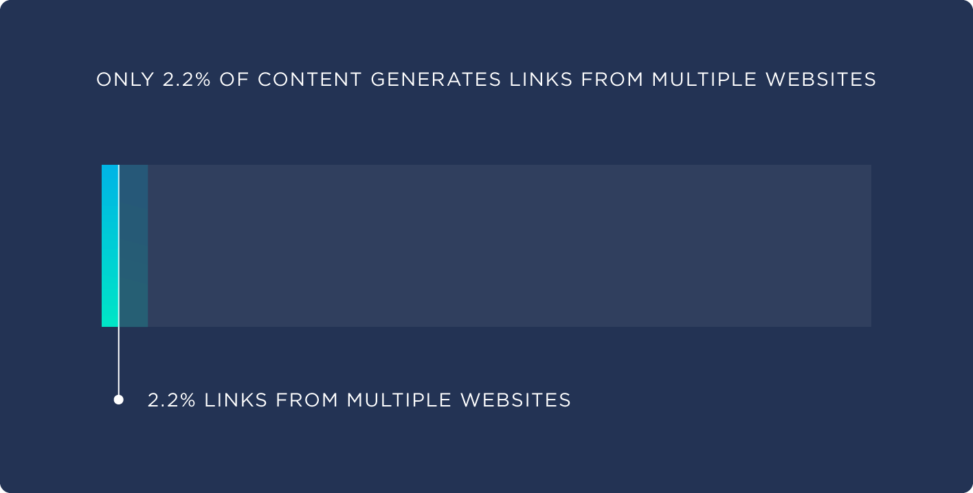 Only 2.2% of content generates links from multiple websites Only 2.2% of content generates links from multiple websites