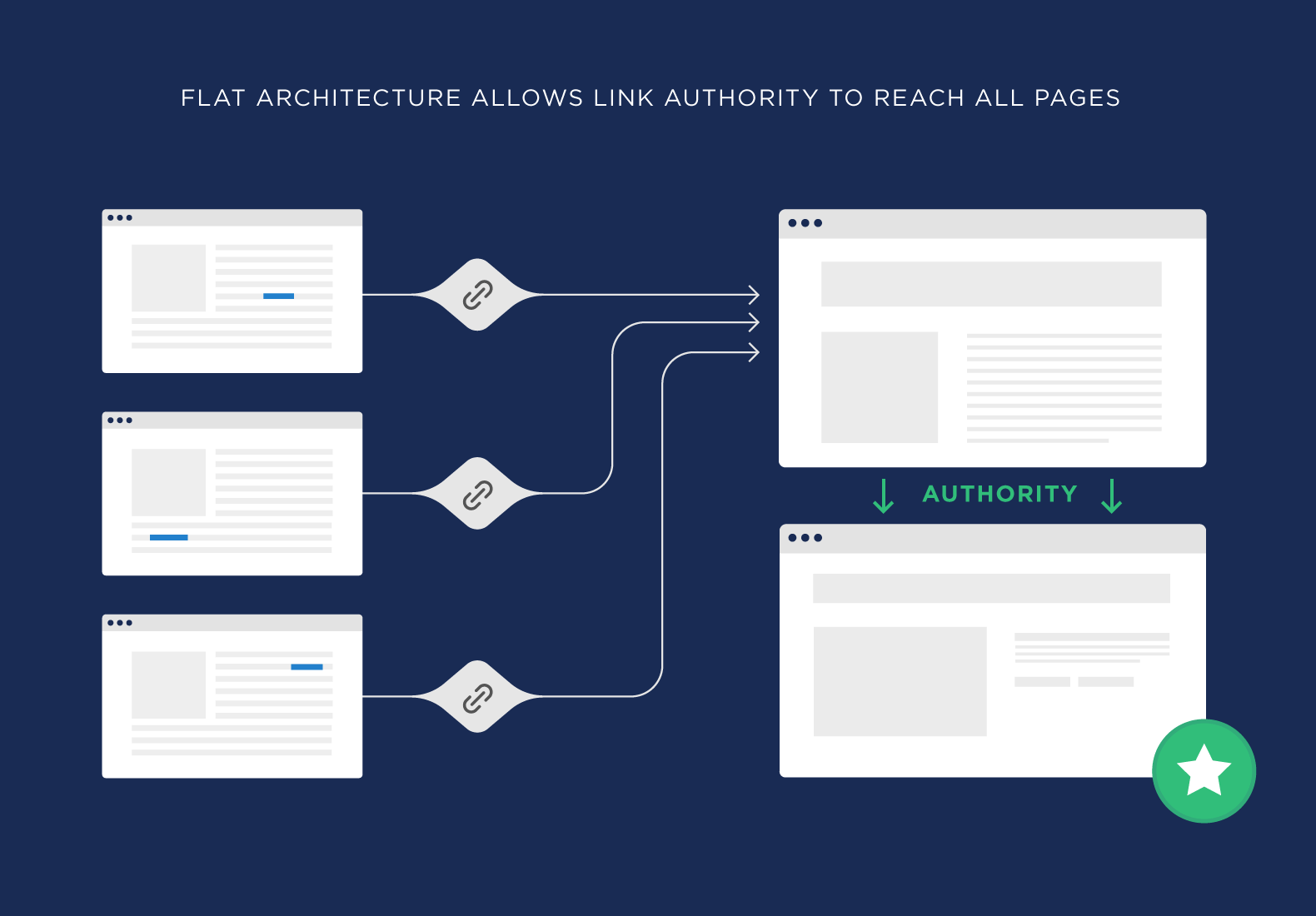 Flat architecture allows link authority to reach all pages Flat architecture allows link authority to reach all pages