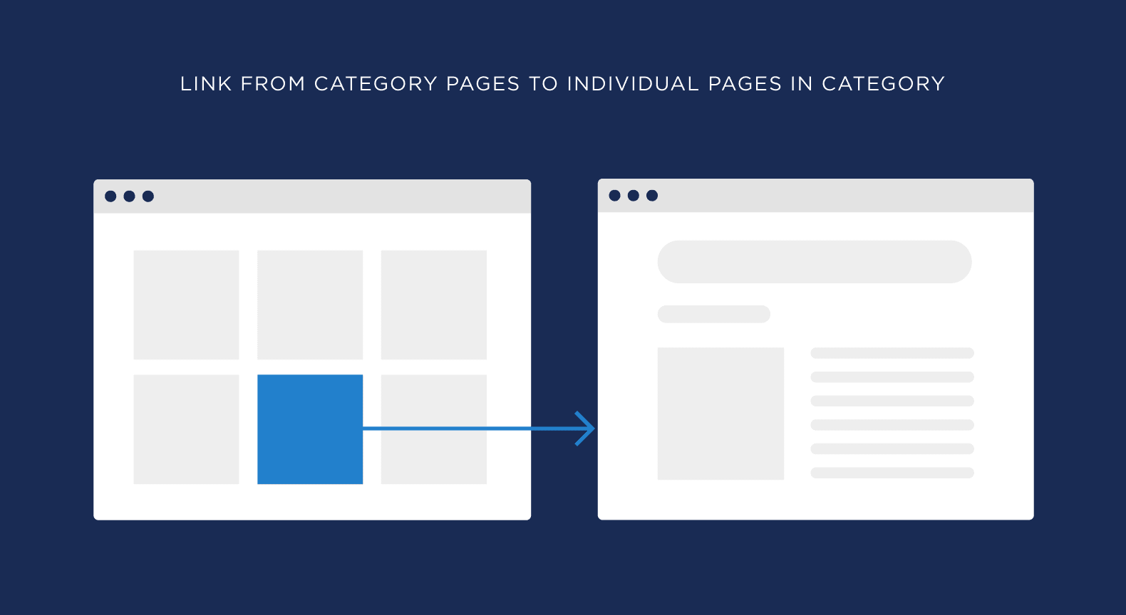 Link from category pages to individual pages in category Link from category pages to individual pages in category