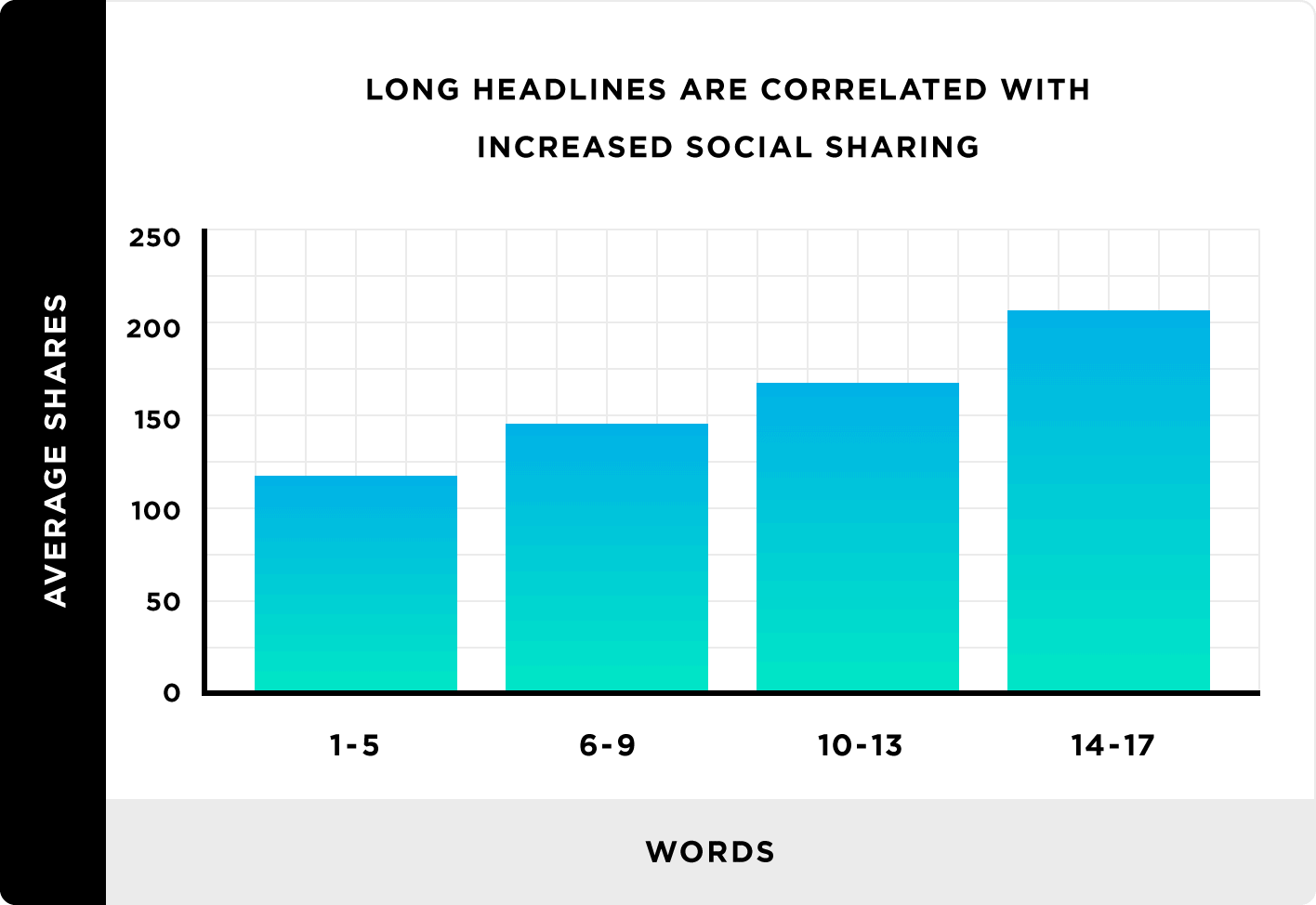 Long headlines are correlated with increased social sharing Long headlines are correlated with increased social sharing