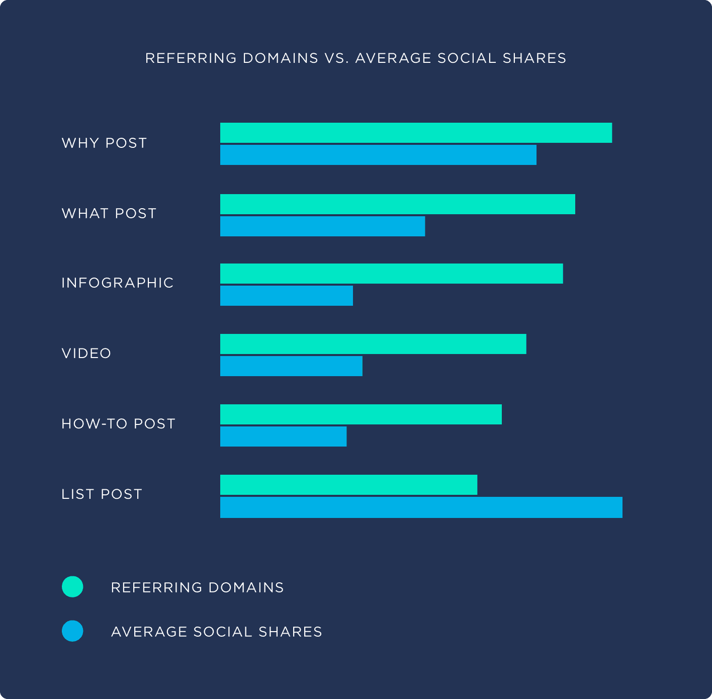 Referring domains .vs. Average social shares Referring domains .vs. Average social shares