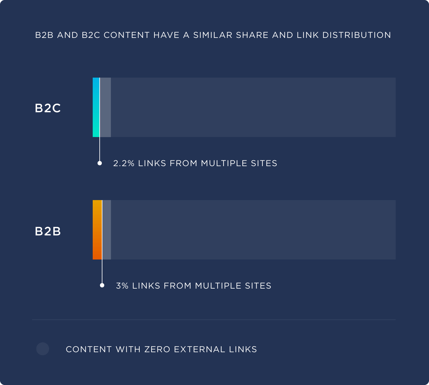 Similar share and link distribution Similar share and link distribution