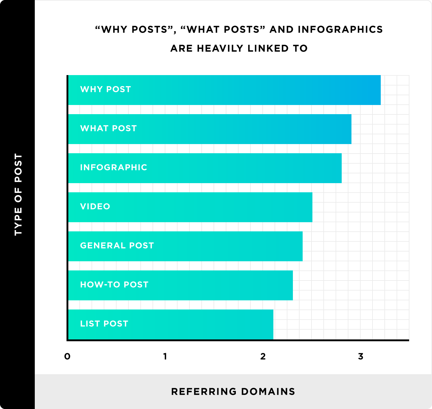 “Why posts”, “What posts” and infographics are heavily linked to "Why posts", "What posts" and infographics are heavily linked to