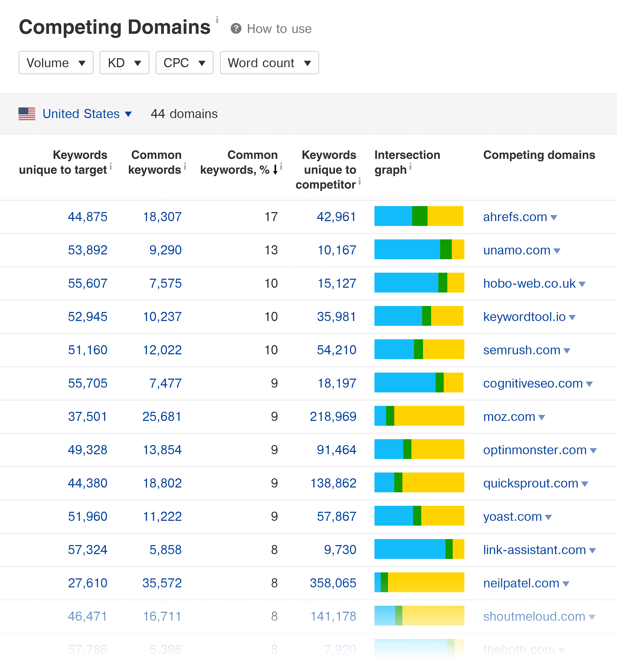 Ahrefs – Competing domains report Ahrefs – Competing domains report