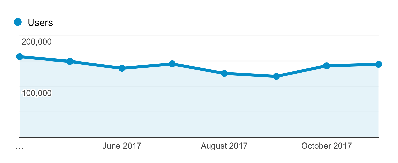 Backlinko – Initial Blog Traffic Started To Stall Backlinko – Initial Blog Traffic Started To Stall