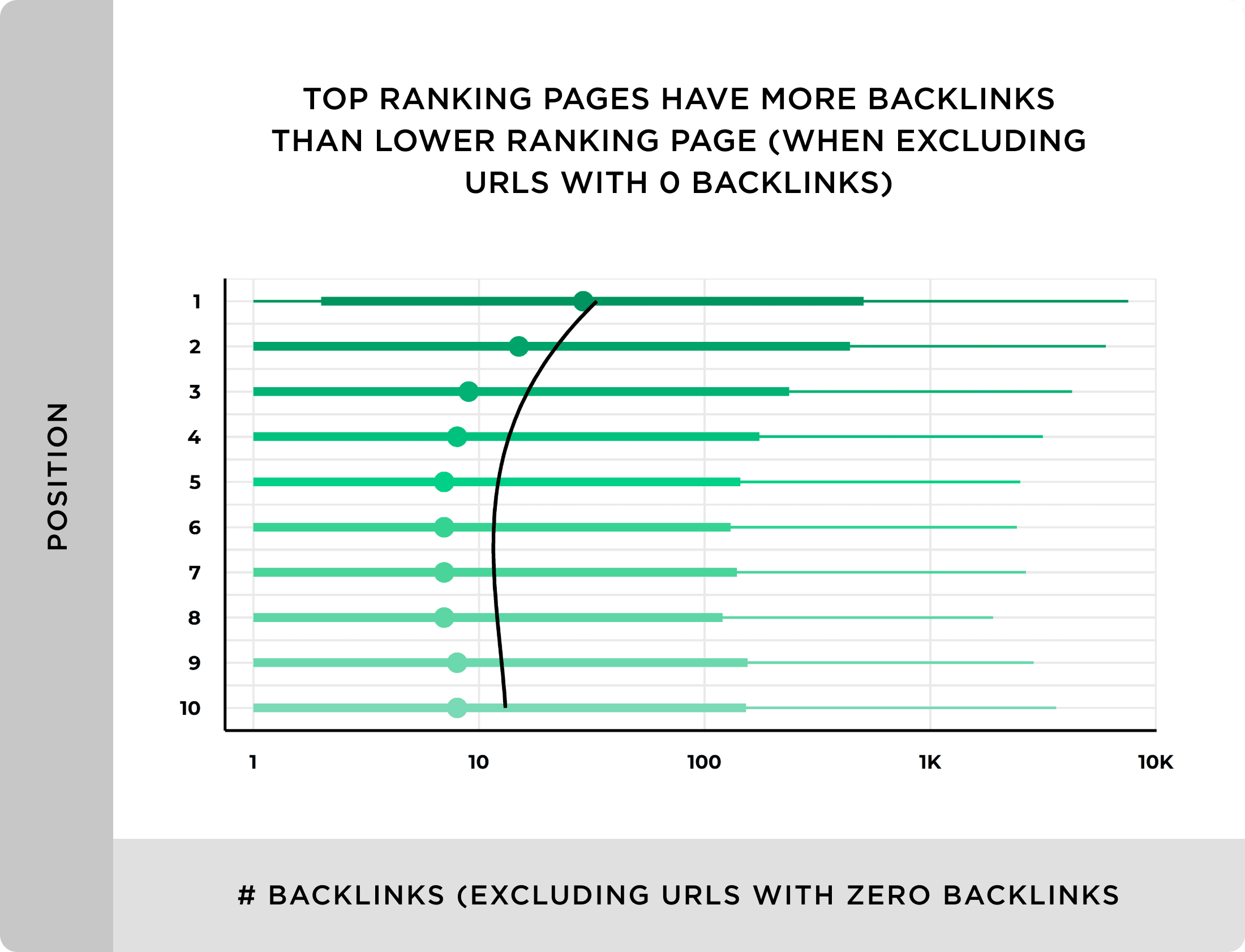 Top ranking pages have more backlinks than lower ranking page Top ranking pages have more backlinks than lower ranking page
