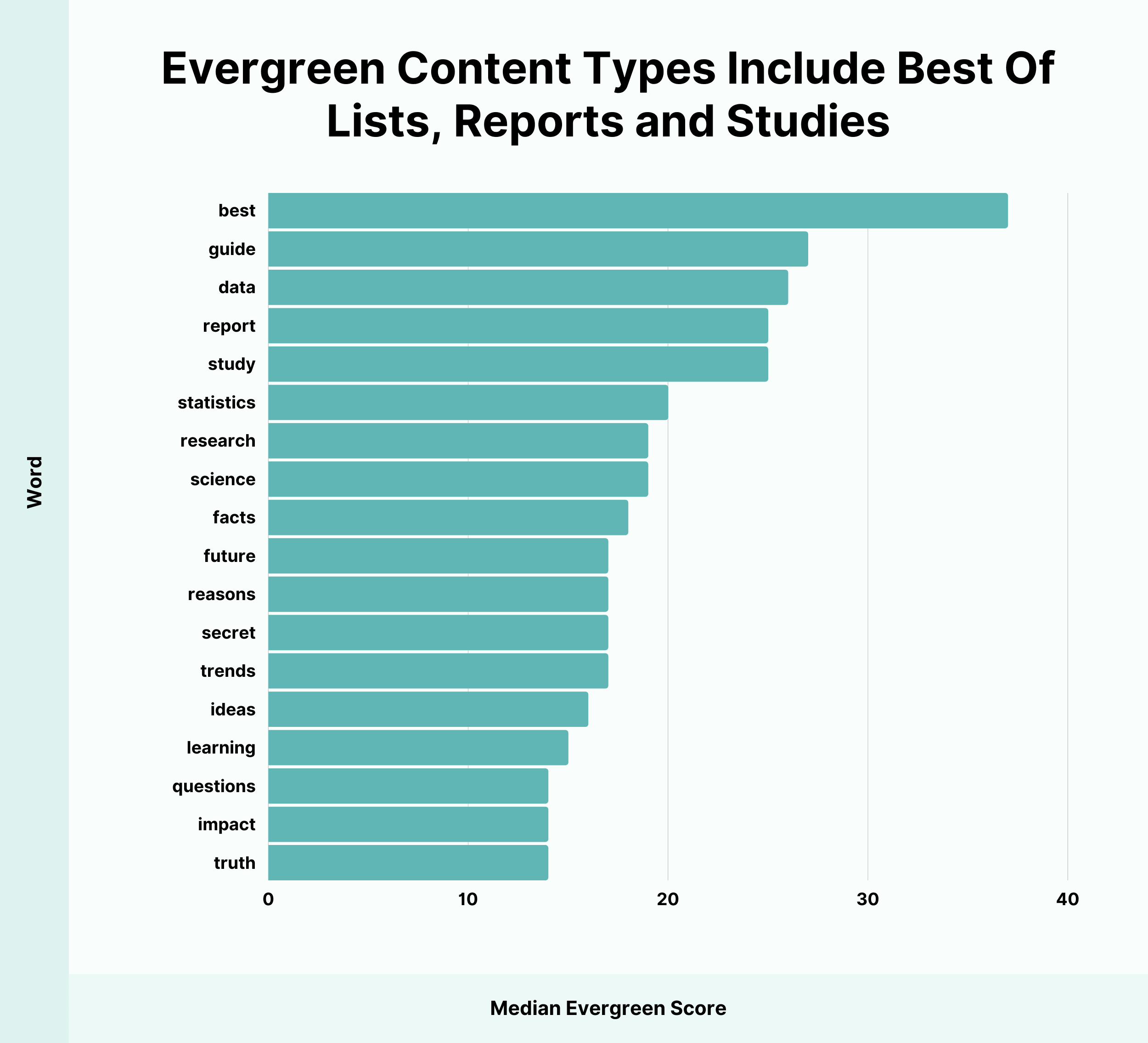Evergreen content types include best of lists reports and studies Evergreen content types include best of lists reports and studies