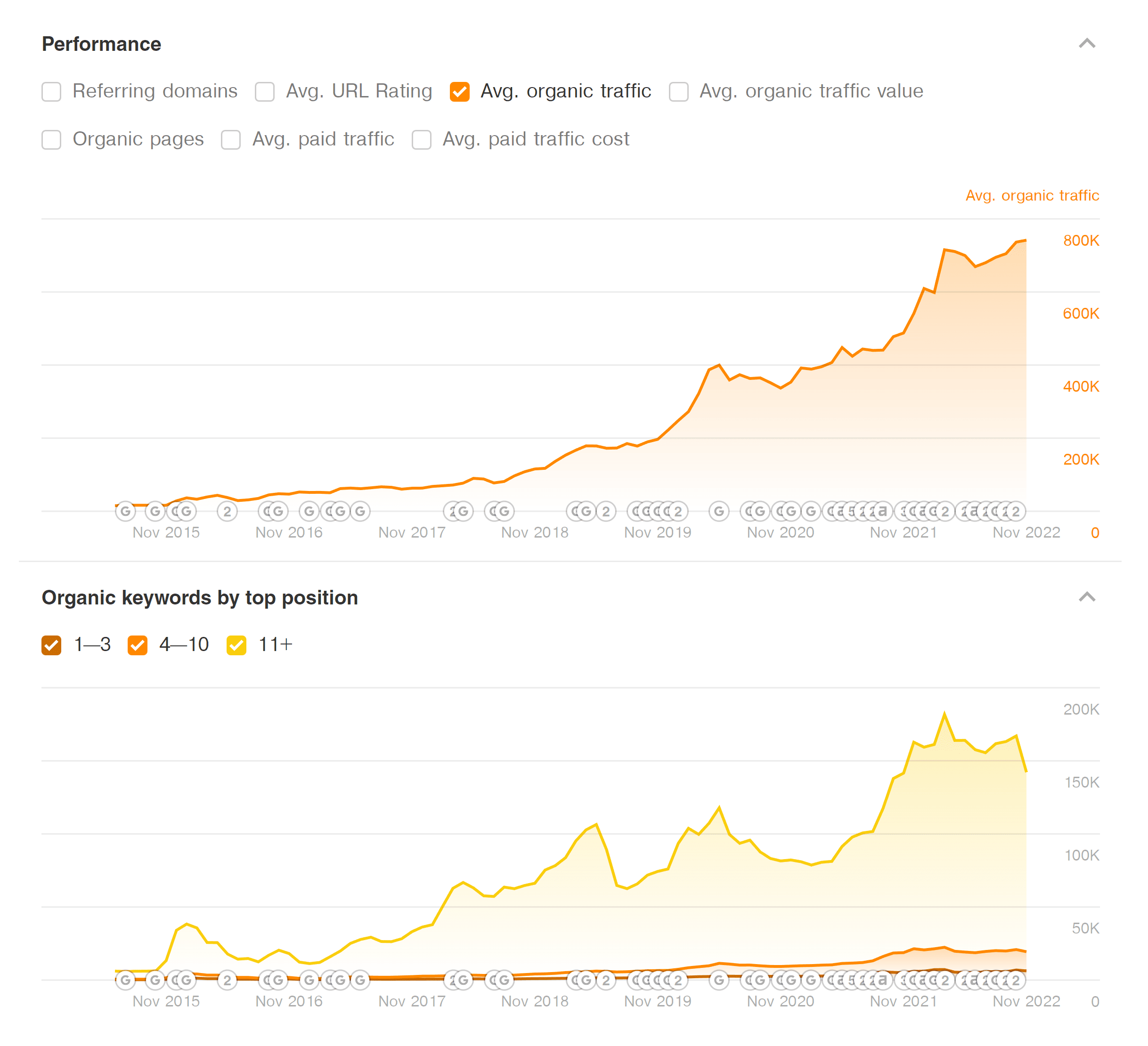Organic keywords and traffic charts Organic keywords and traffic charts