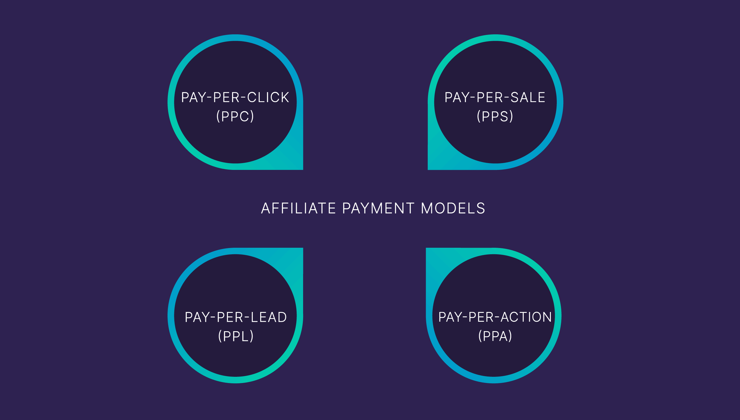 Affiliate payment models Affiliate payment models