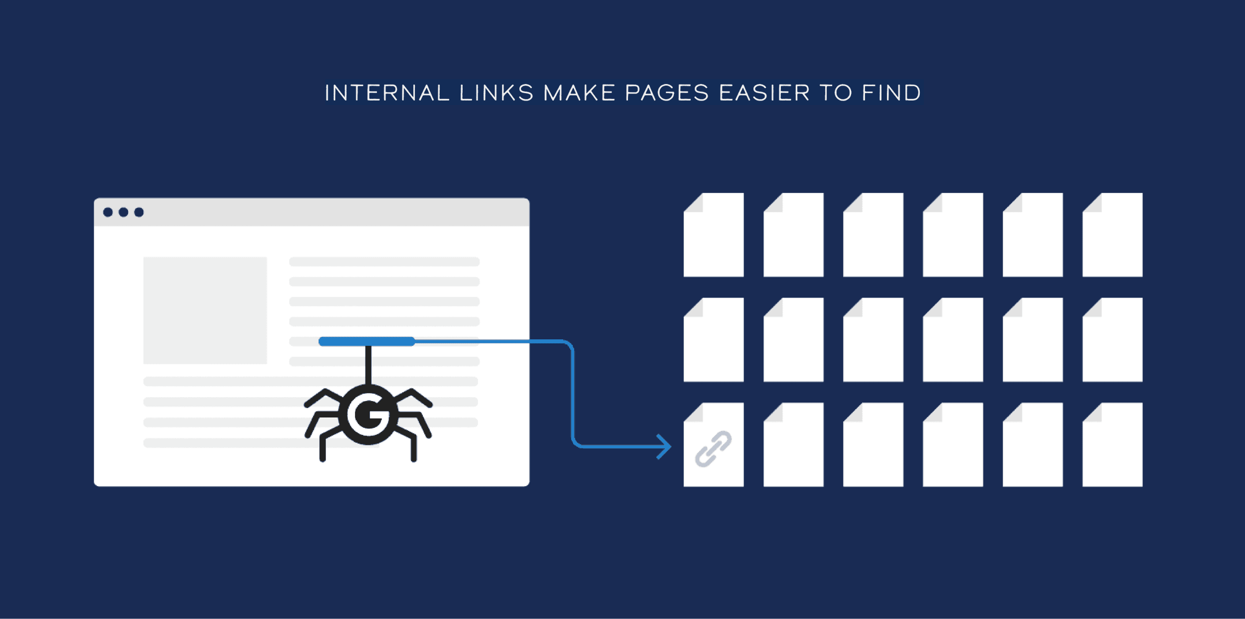 Internal links make pages easier to find Internal links make pages easier to find