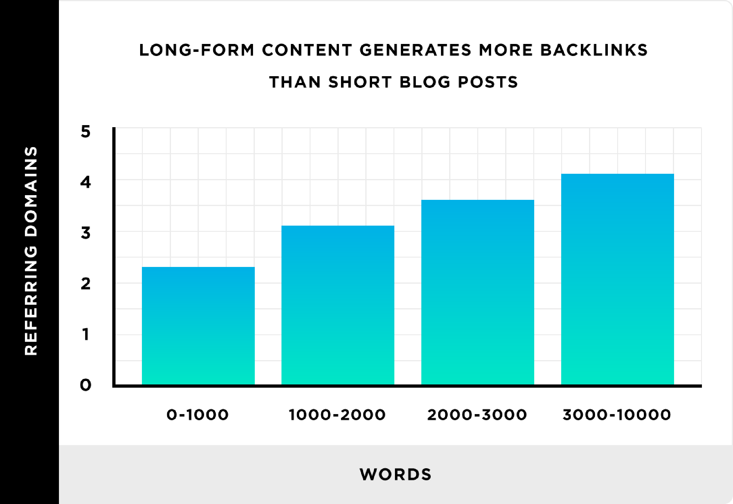 Long form content generates more backlinks than short blog posts Long form content generates more backlinks than short blog posts