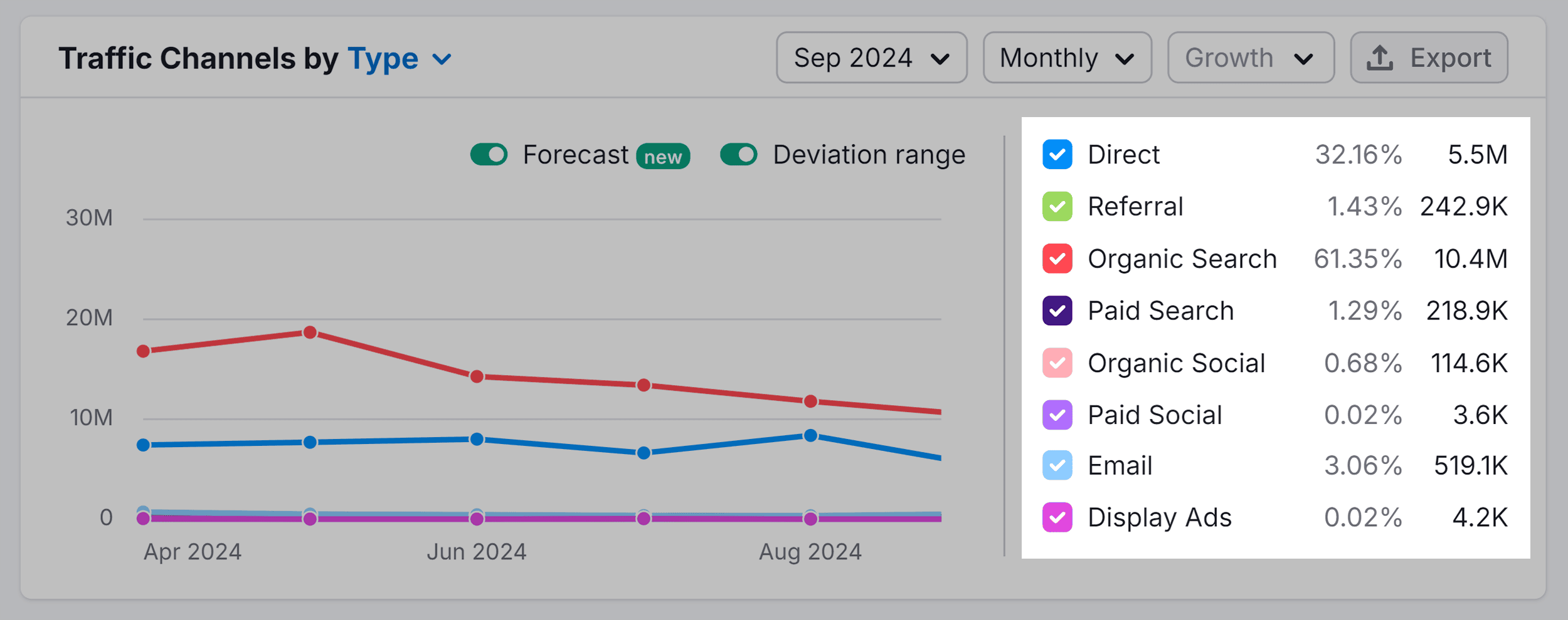 Traffic Analytics – Traffic Channels by Type – thespruce.com Traffic Analytics – Traffic Channels by Type – thespruce.com