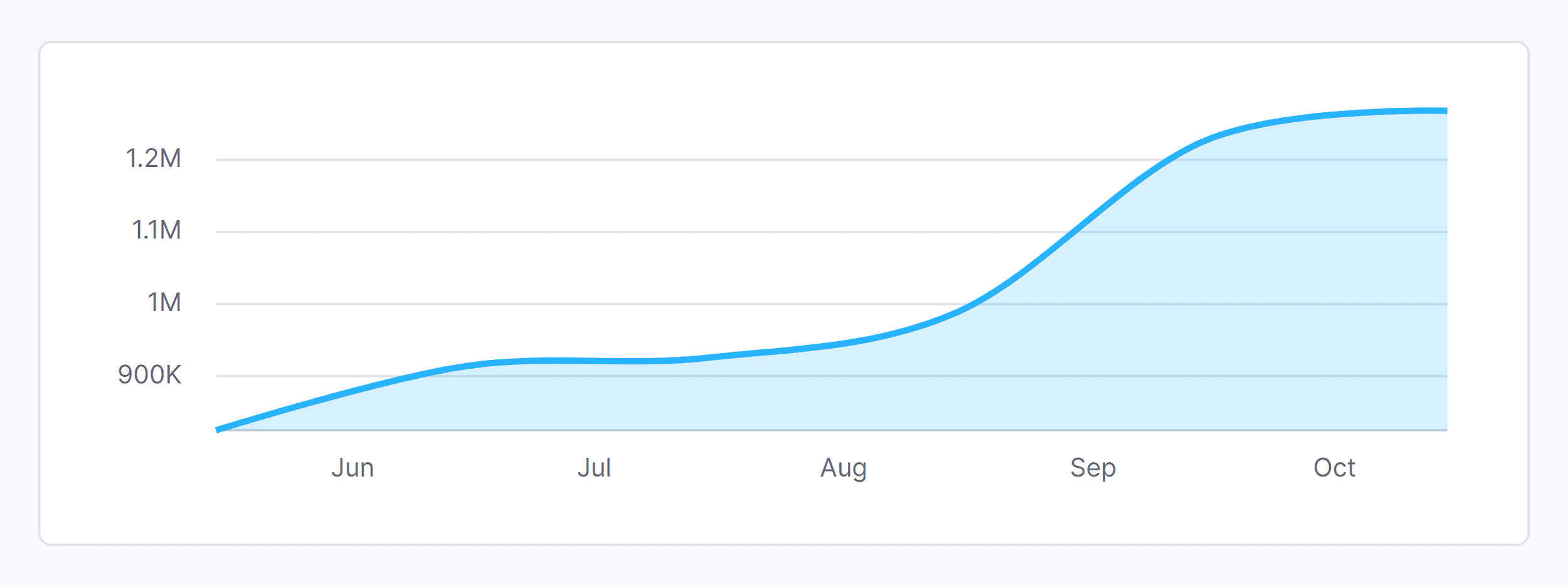 Website Traffic Checker – Traffic over time Website Traffic Checker – Traffic over time